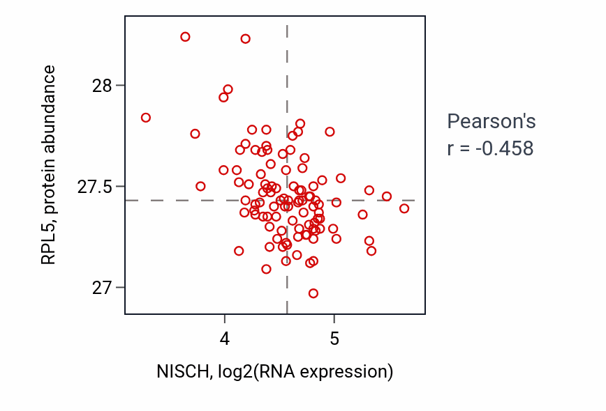 Per-sample scatter of NISCH vs RPL5 in CCRCC (Pearson r = -0.46).