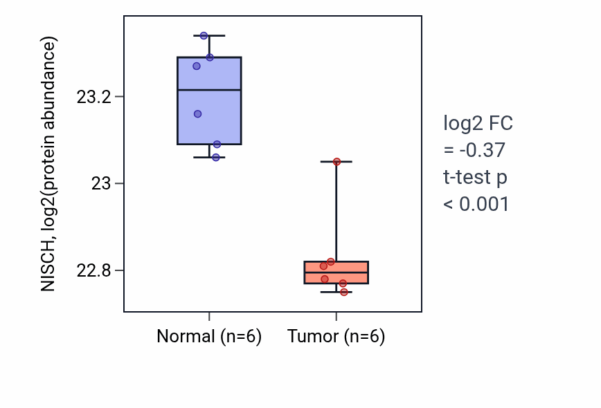 Tumor-vs-normal mass-spec protein box plot for NISCH in HNSC.