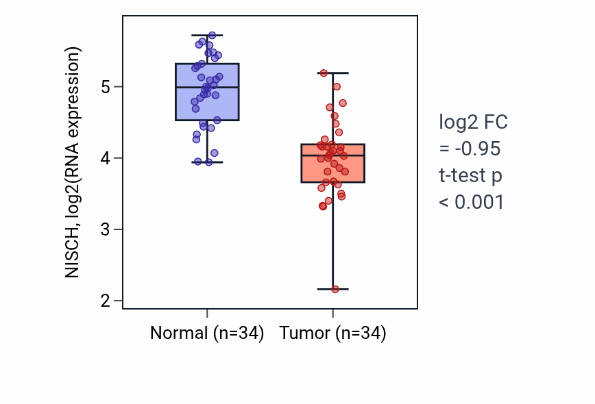 Tumor-vs-normal expression box plot for NISCH RNA in KIRC.