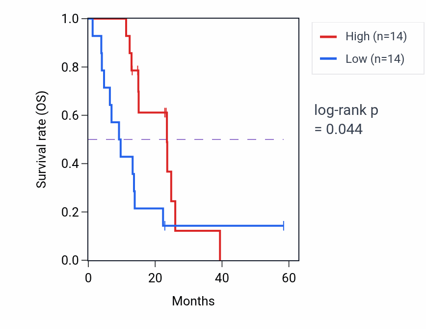 Kaplan&ndash;Meier survival curve for NISCH mass-spec protein-high vs -low samples in PDAC.