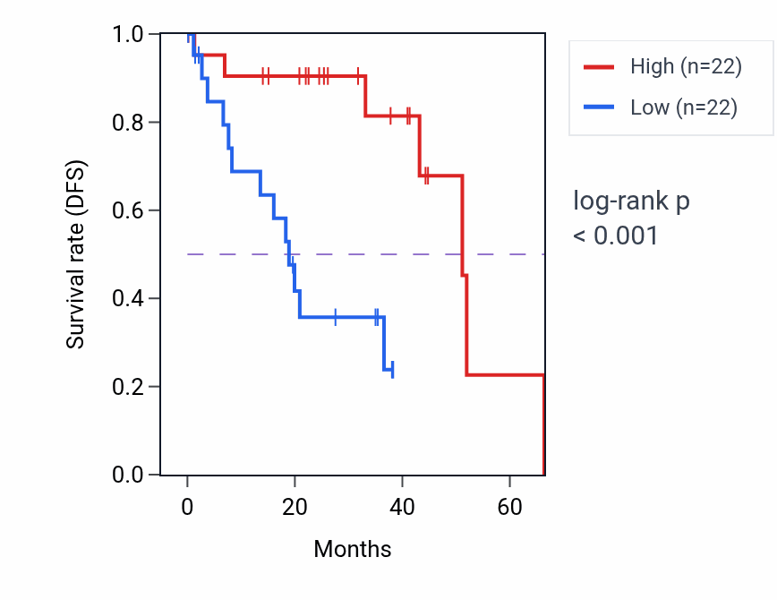 Kaplan&ndash;Meier survival curve for NISCH RNA-high vs -low samples in UVM.