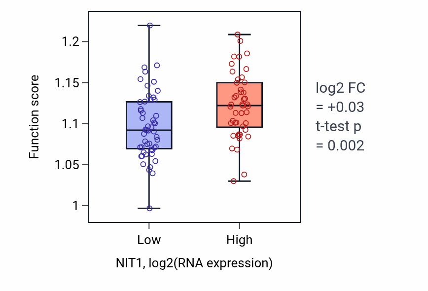 Box plot of Golgi organization in NIT1-low vs NIT1-high samples in BLOOD_Leukemia.