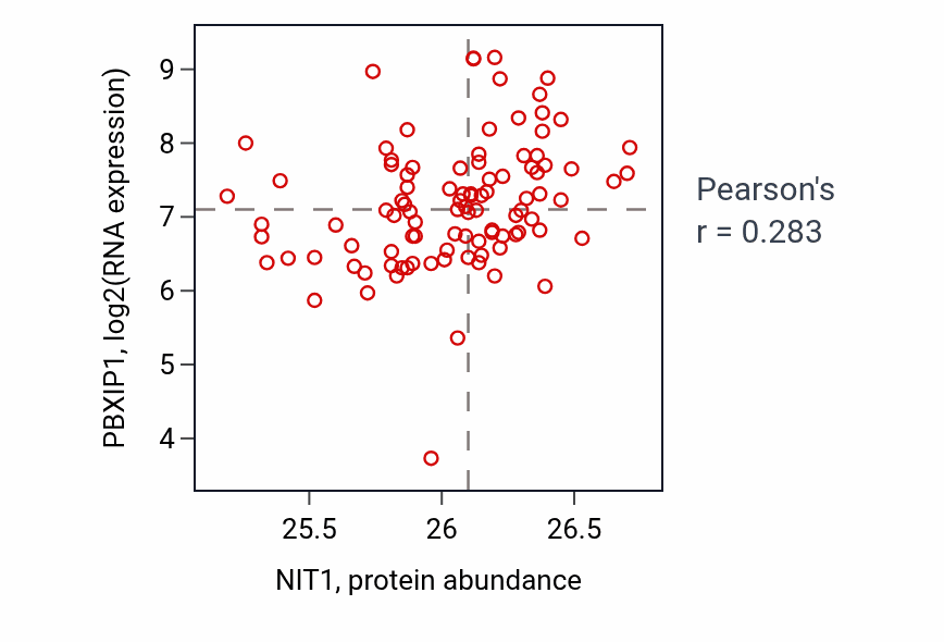 Per-sample scatter of NIT1 vs PBXIP1 in GBM (Pearson r = 0.28).