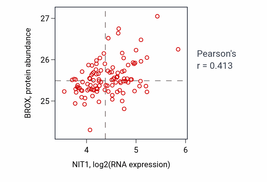 Per-sample scatter of NIT1 vs BROX in LSCC (Pearson r = 0.41).