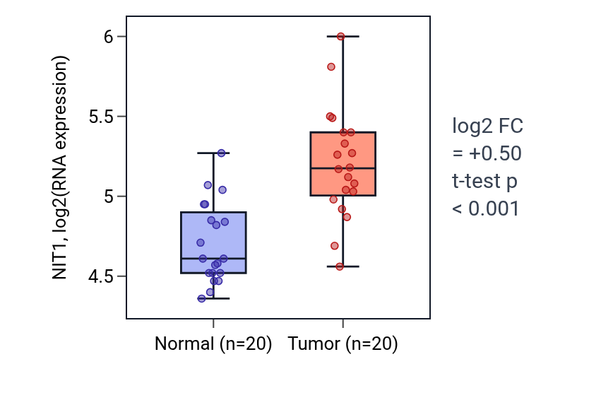 Tumor-vs-normal expression box plot for NIT1 in KIRC.
