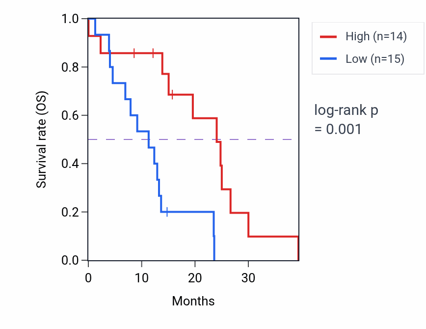 Kaplan&ndash;Meier survival curve for NIT1 mass-spec protein-high vs -low samples in PDAC.