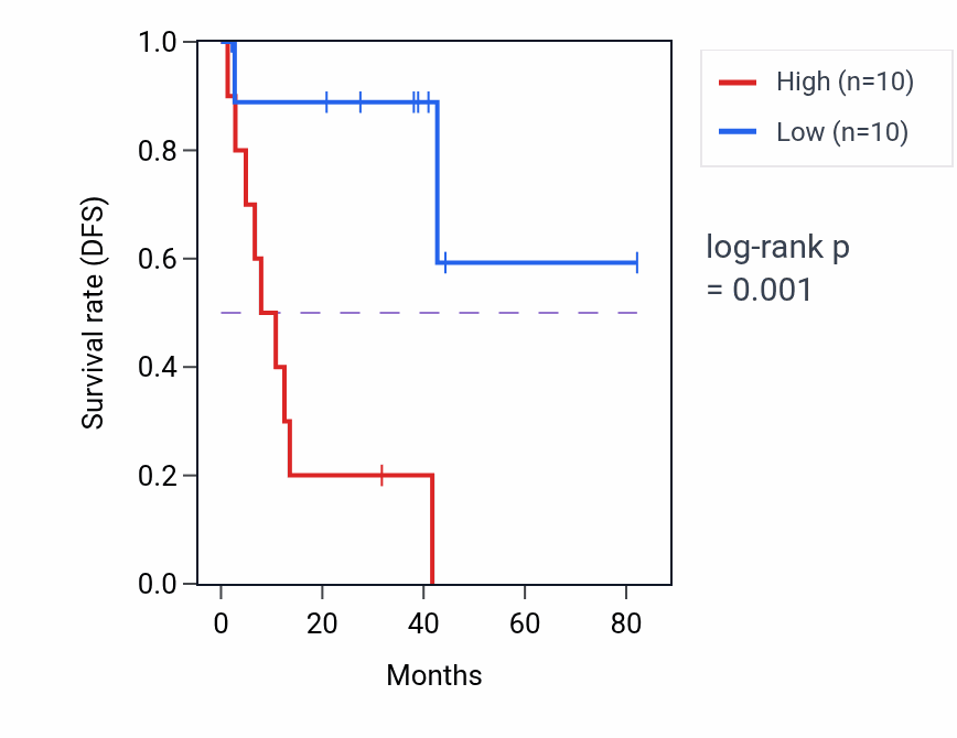 Kaplan&ndash;Meier survival curve for NIT1 RNA-high vs -low samples in UVM.