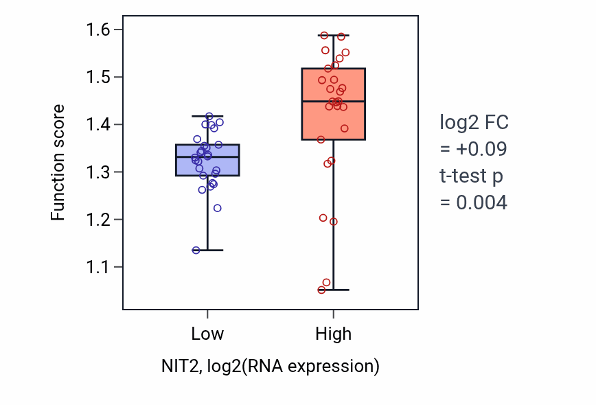 Box plot of Asparagine metabolic process in NIT2-low vs NIT2-high samples in LUNG_SCLC.