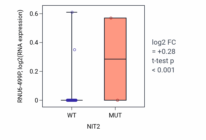 Box plot of RNU6-499P in NIT2-low vs NIT2-high samples in BRCA.