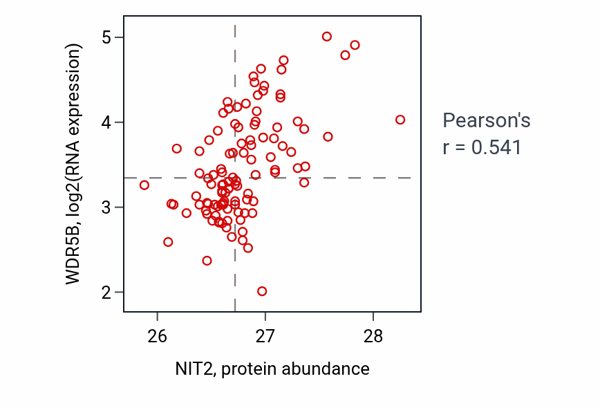 Per-sample scatter of NIT2 vs WDR5B in LSCC (Pearson r = 0.54).