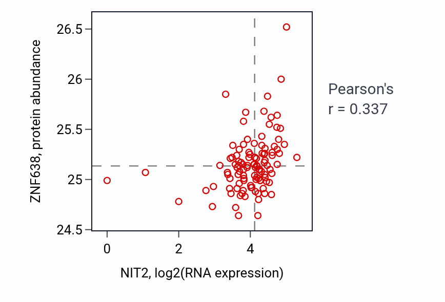 Per-sample scatter of NIT2 vs ZNF638 in HNSC (Pearson r = 0.34).
