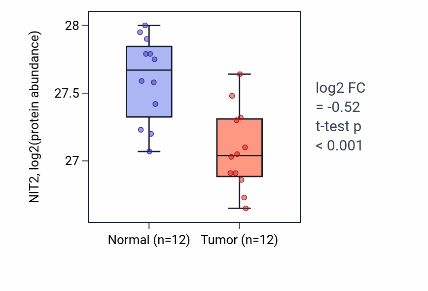 Tumor-vs-normal mass-spec protein box plot for NIT2 in CCRCC.