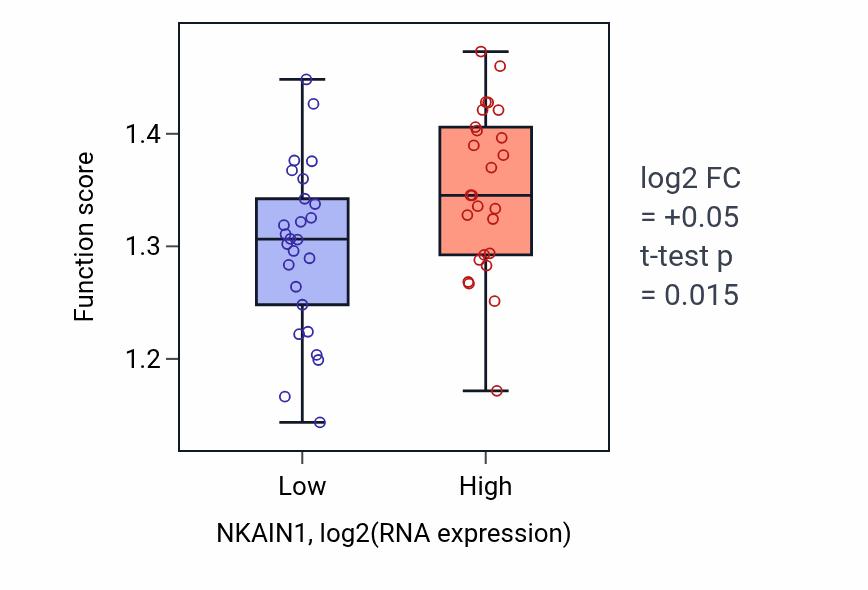 Box plot of Nucleosome organization in NKAIN1-low vs NKAIN1-high samples in LUNG_SCLC.