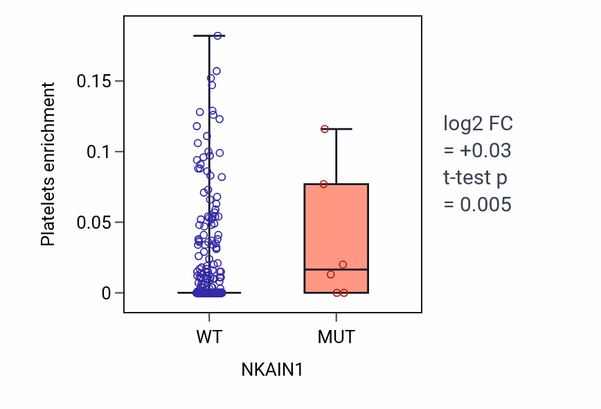 Box plot of Platelets in NKAIN1-low vs NKAIN1-high samples in UCEC.