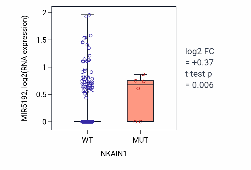 Box plot of MIR5192 in NKAIN1-low vs NKAIN1-high samples in SKCM.