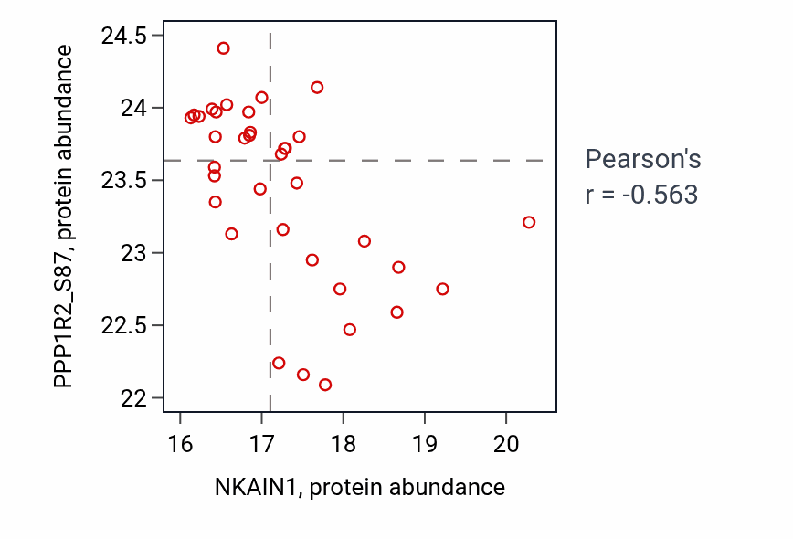Per-sample scatter of NKAIN1 vs PPP1R2_S87 in LUAD (Pearson r = -0.56).