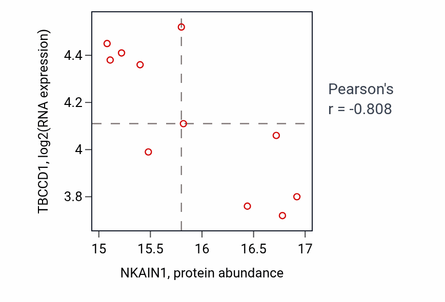 Per-sample scatter of NKAIN1 vs TBCCD1 in CCRCC (Pearson r = -0.81).