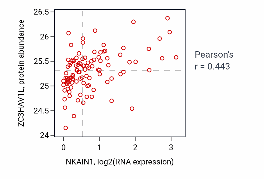 Per-sample scatter of NKAIN1 vs ZC3HAV1L in CCRCC (Pearson r = 0.44).