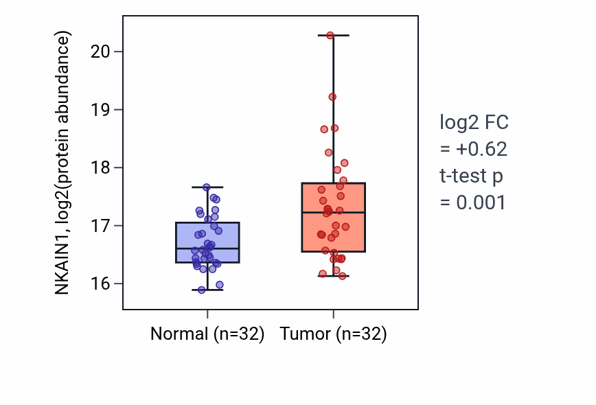 Tumor-vs-normal mass-spec protein box plot for NKAIN1 in LUAD.
