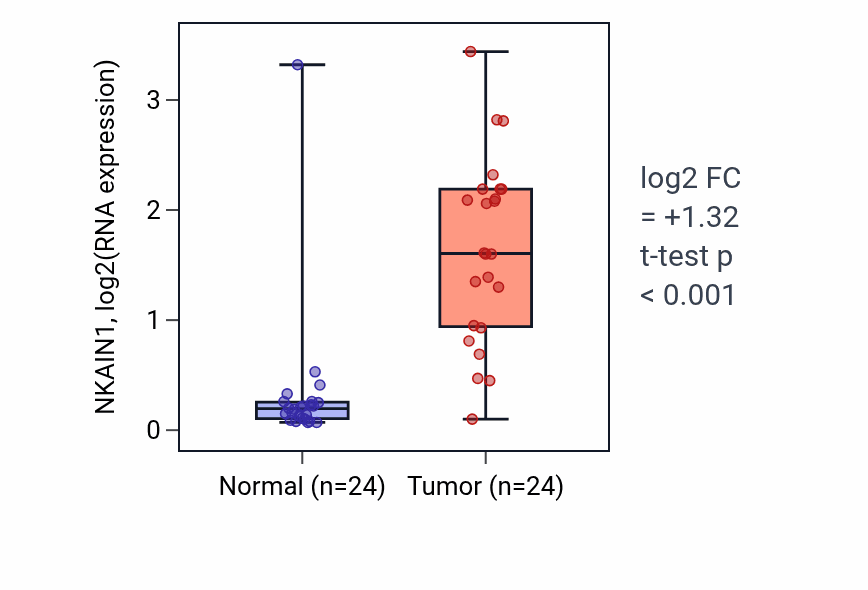 Tumor-vs-normal expression box plot for NKAIN1 RNA in KIRC.