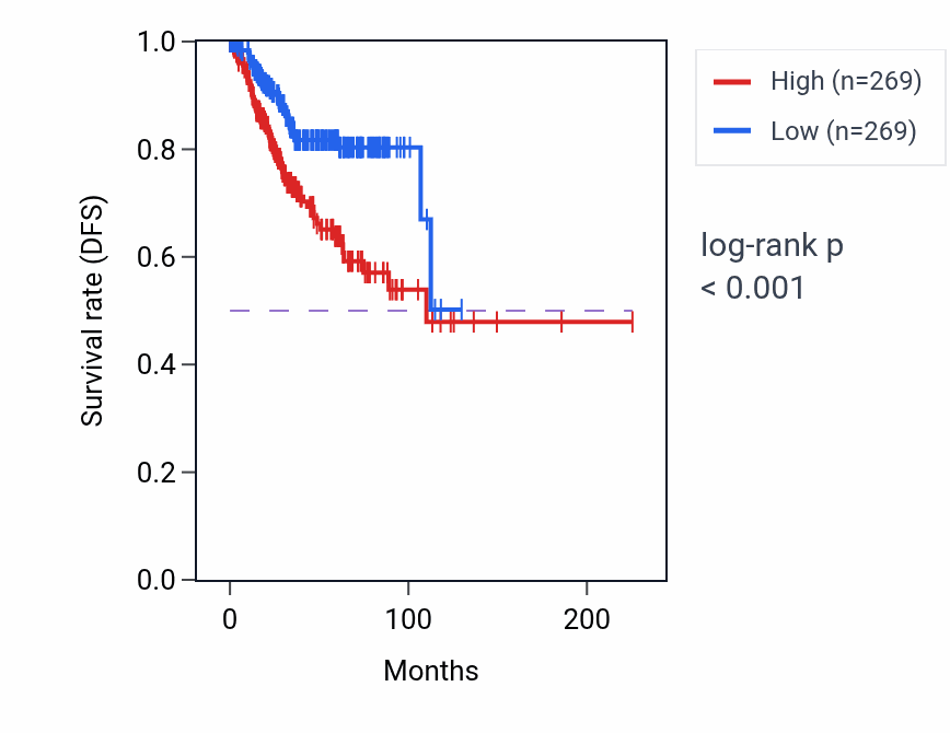Kaplan&ndash;Meier survival curve for NKAIN1 RNA-high vs -low samples in UCEC.