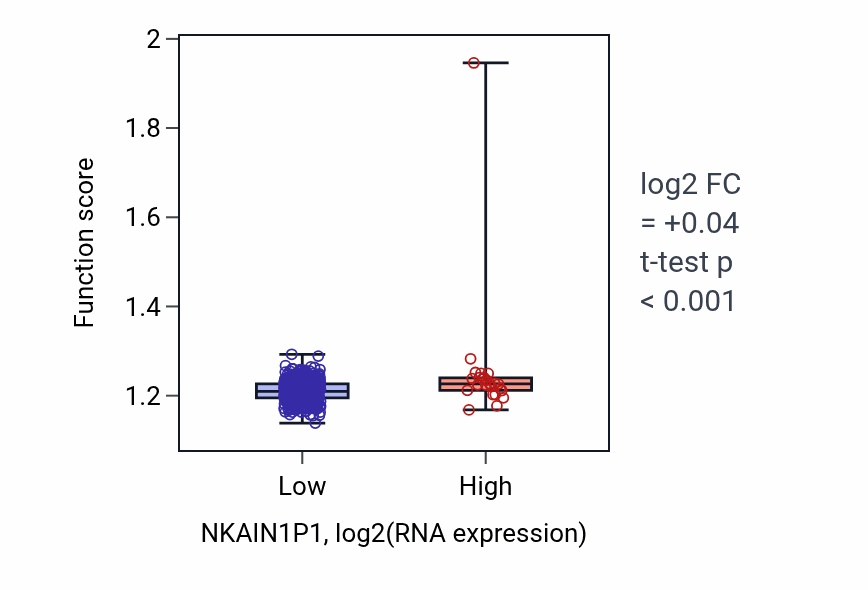Box plot of Nucleoside phosphate biosynthetic process in NKAIN1P1-low vs NKAIN1P1-high samples in LUSC.