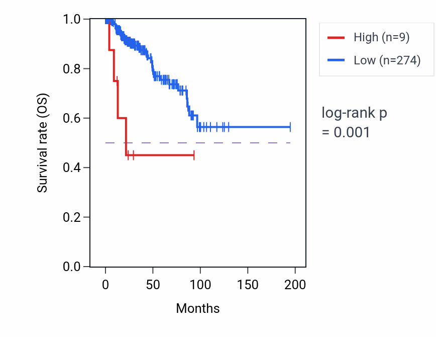 Kaplan&ndash;Meier survival curve for NKAIN1P1 RNA expression in KIRP: high vs low expression groups.
