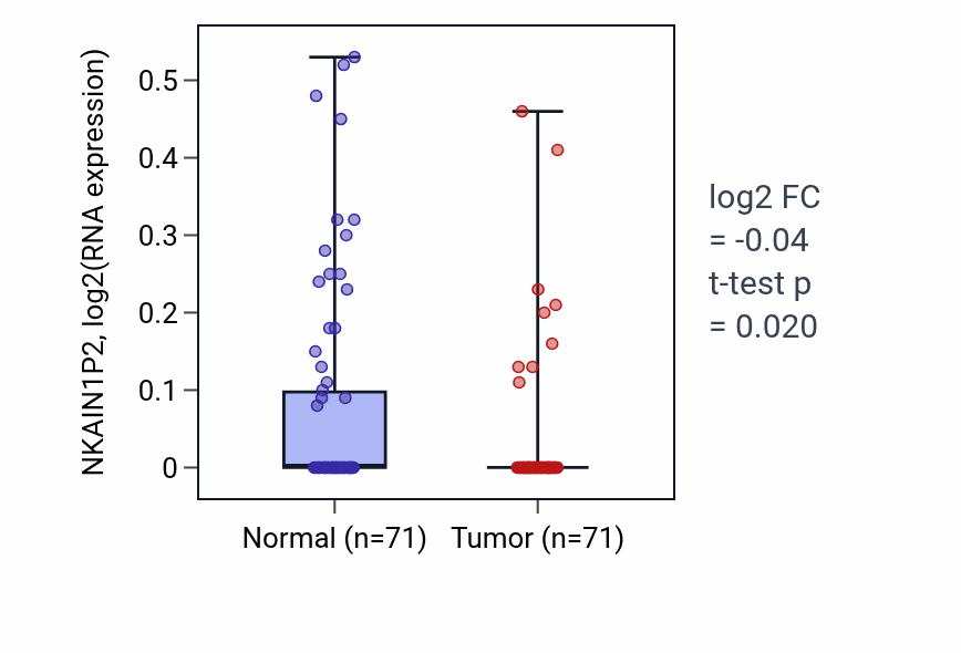 Tumor-vs-normal expression box plot for NKAIN1P2 in KIRC.