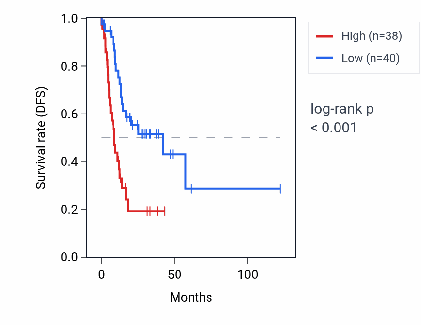 Kaplan&ndash;Meier survival curve for NKAIN2 RNA expression in STAD: high vs low expression groups.
