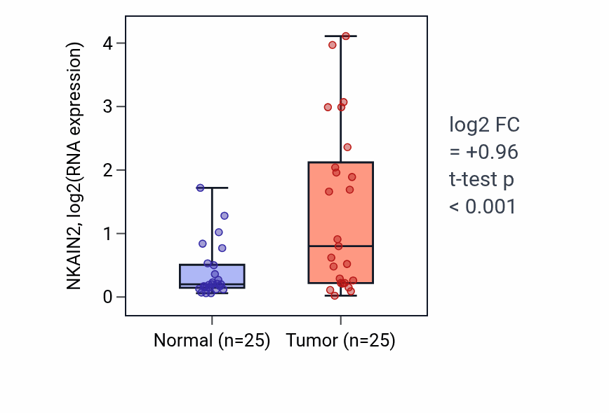 Tumor-vs-normal expression box plot for NKAIN2 in HNSC.