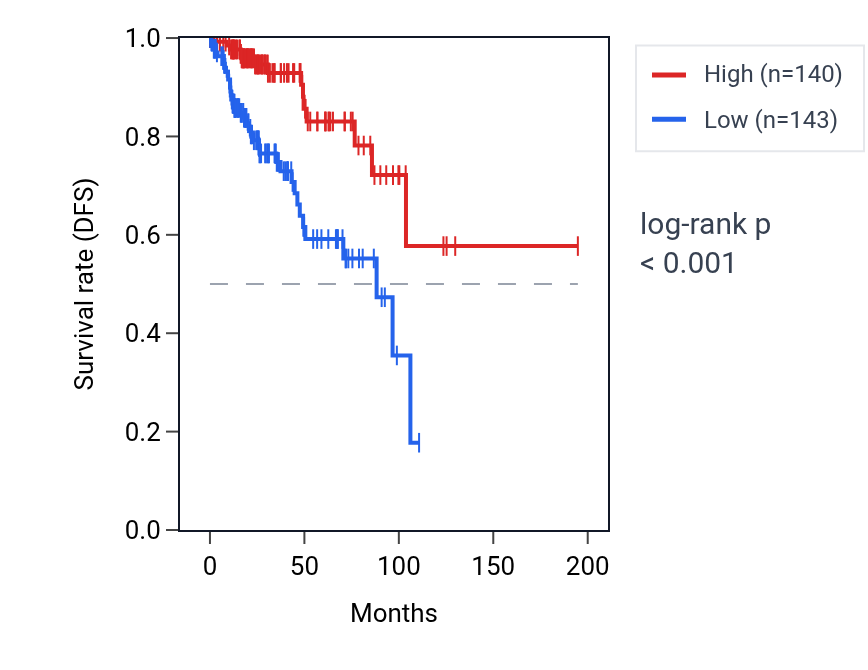 Kaplan&ndash;Meier survival curve for NKAIN3 RNA expression in KIRP: high vs low expression groups.