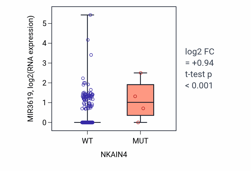 Box plot of MIR3619 in NKAIN4-low vs NKAIN4-high samples in UCEC.