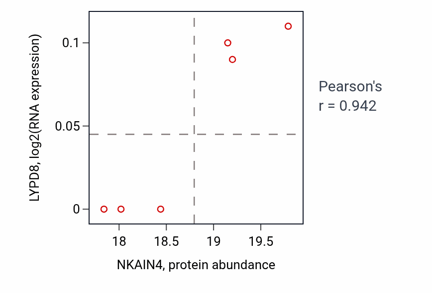 Per-sample scatter of NKAIN4 vs LYPD8 in PDAC (Pearson r = 0.94).