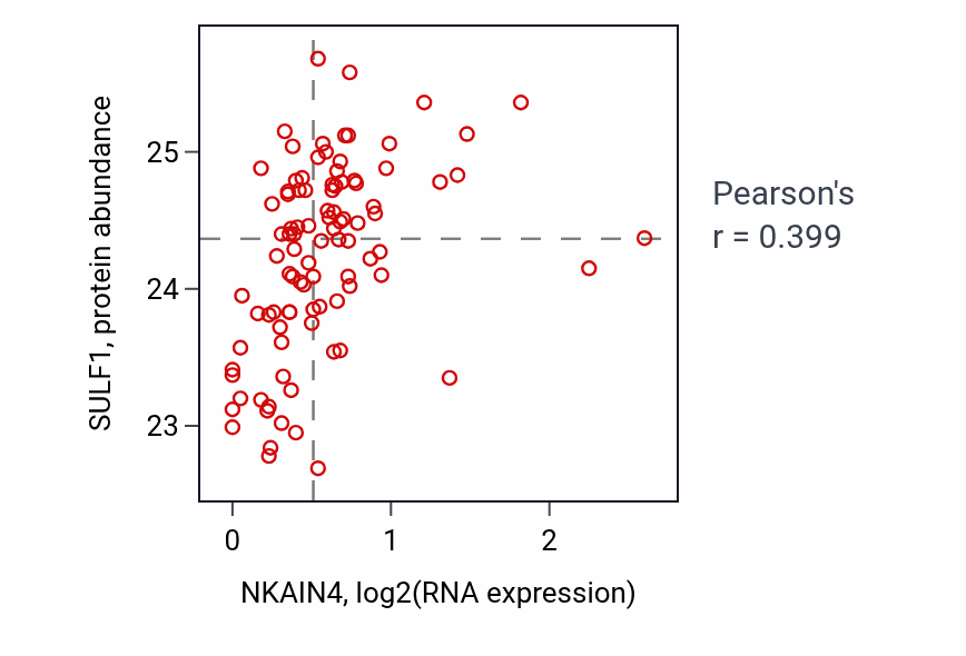Per-sample scatter of NKAIN4 vs SULF1 in COAD (Pearson r = 0.40).
