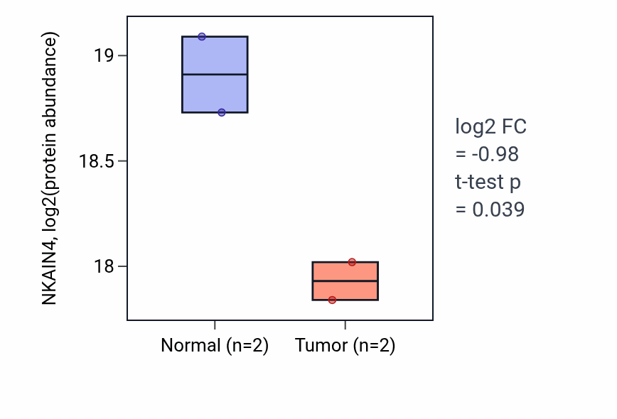 Tumor-vs-normal mass-spec protein box plot for NKAIN4 in PDAC.