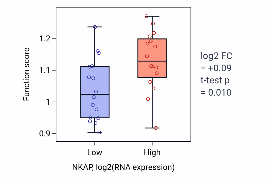 Box plot of Proton-transporting V-type ATPase complex assembly in NKAP-low vs NKAP-high samples in OESOPHAGUS.
