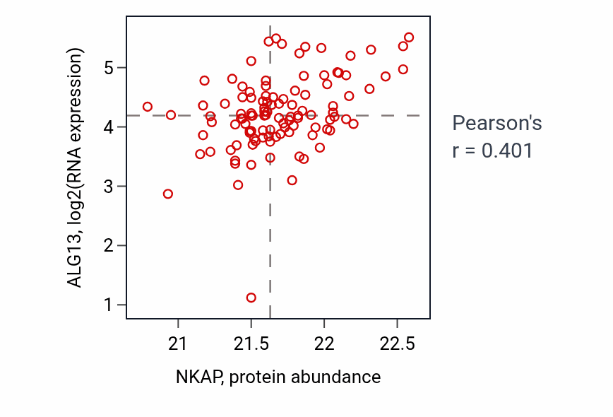 Per-sample scatter of NKAP vs ALG13 in HNSC (Pearson r = 0.40).
