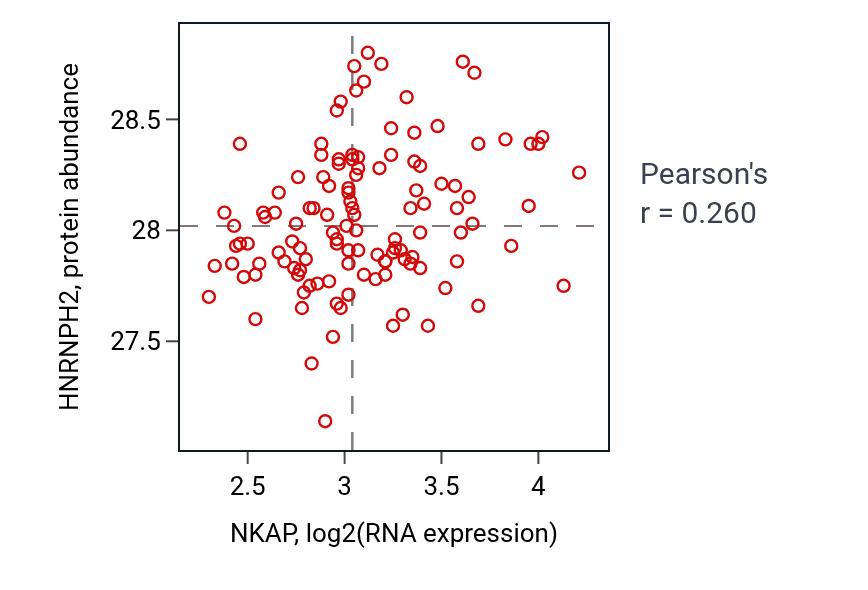 Per-sample scatter of NKAP vs HNRNPH2 in BRCA (Pearson r = 0.26).