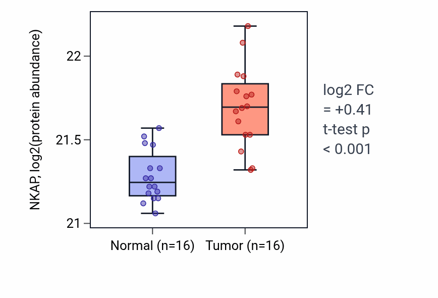 Tumor-vs-normal mass-spec protein box plot for NKAP in LUAD.