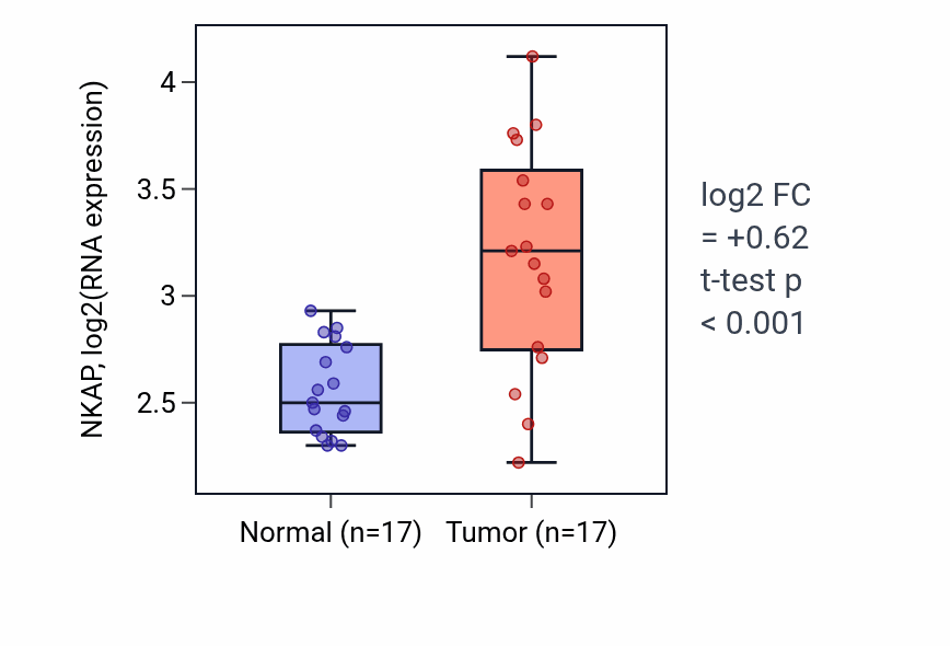 Tumor-vs-normal expression box plot for NKAP RNA in HNSC.