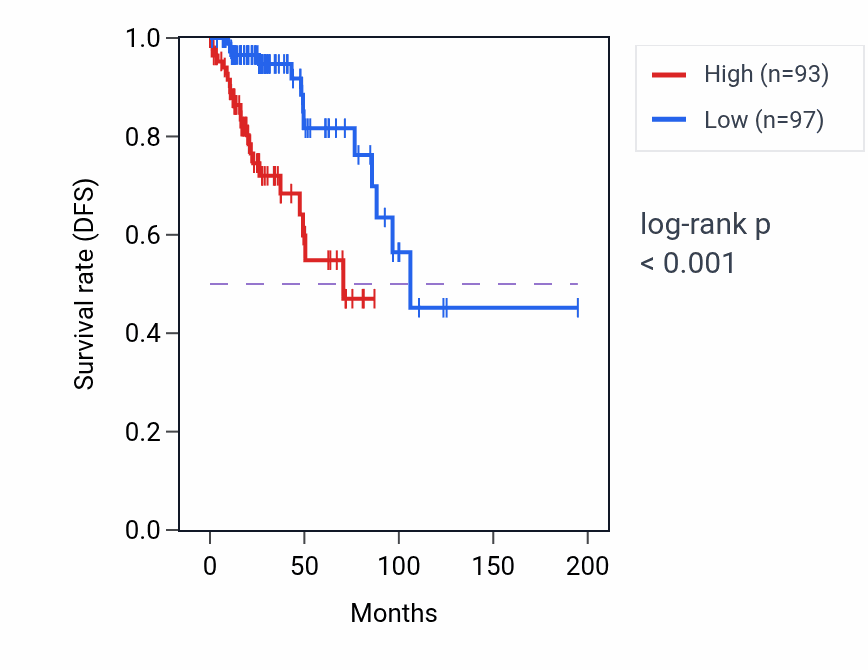 Kaplan&ndash;Meier survival curve for NKAP RNA-high vs -low samples in KIRP.