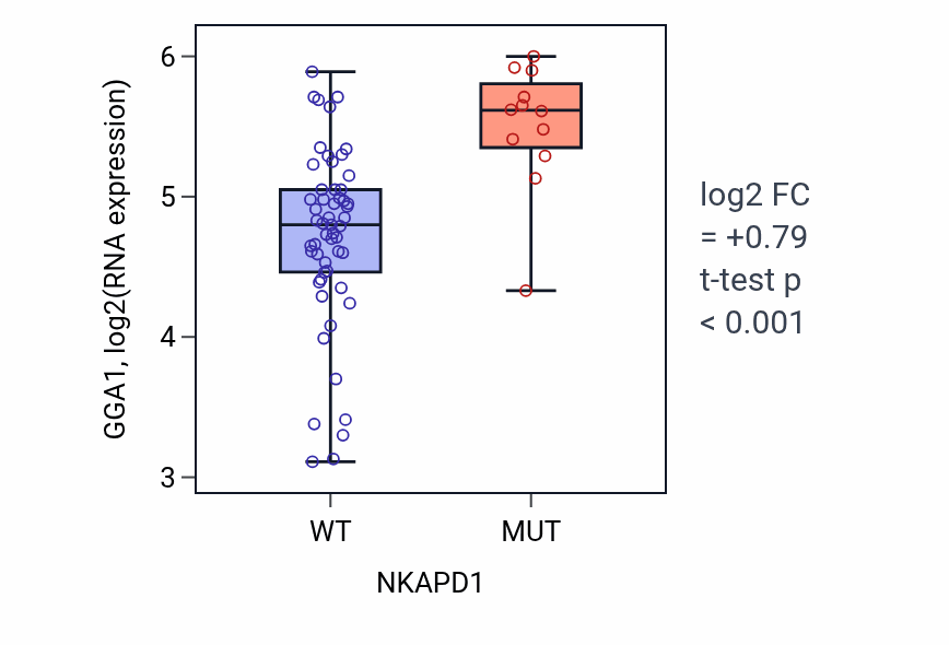 Box plot of GGA1 in NKAPD1-low vs NKAPD1-high samples in LARGE_INTESTINE.