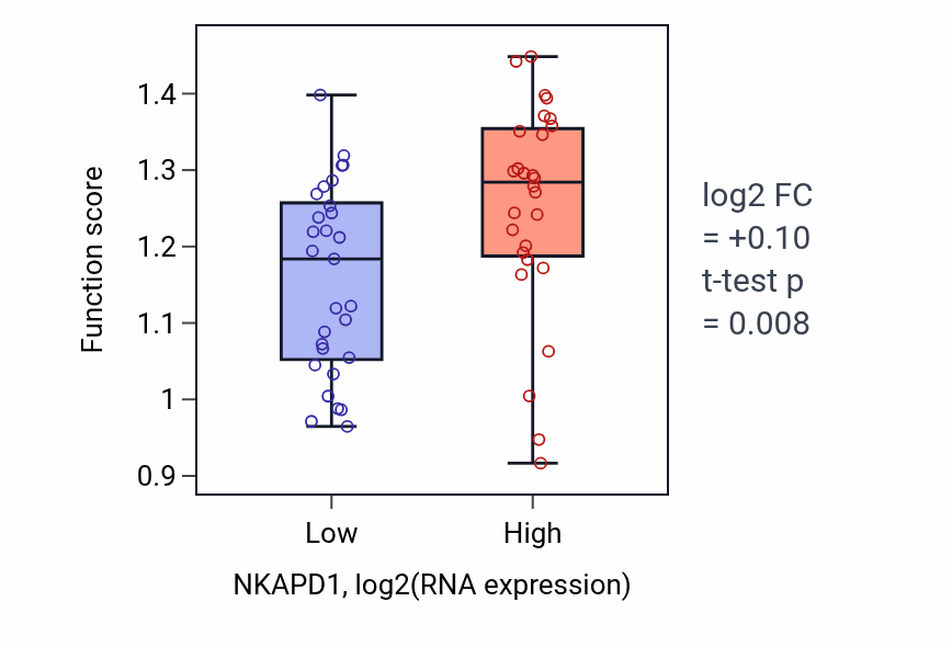 Box plot of Ether catabolic process in NKAPD1-low vs NKAPD1-high samples in BREAST.