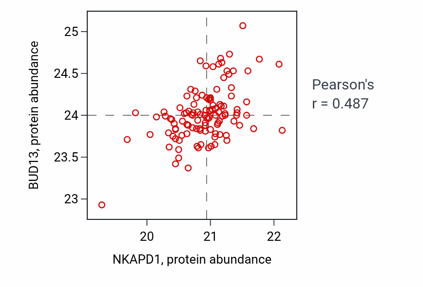 Per-sample scatter of NKAPD1 vs BUD13 in BRCA (Pearson r = 0.49).