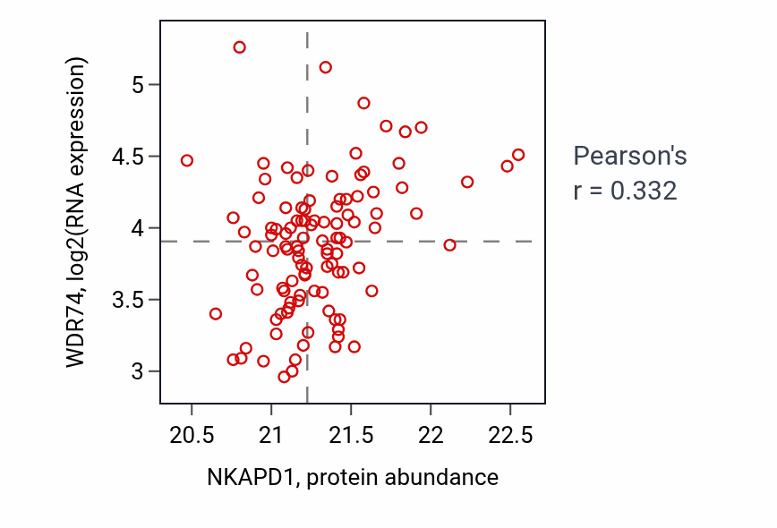 Per-sample scatter of NKAPD1 vs WDR74 in LSCC (Pearson r = 0.33).