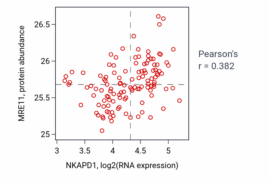 Per-sample scatter of NKAPD1 vs MRE11 in BRCA (Pearson r = 0.38).