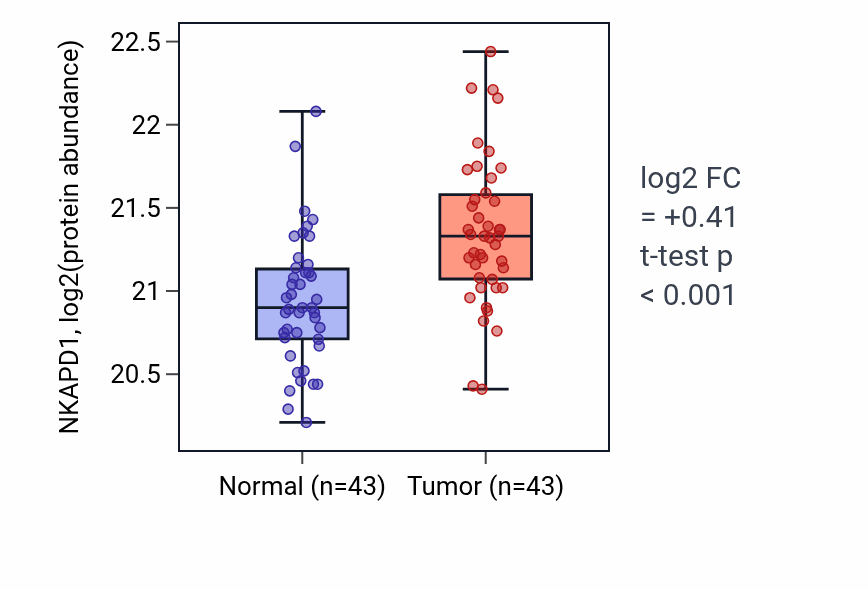 Tumor-vs-normal mass-spec protein box plot for NKAPD1 in LUAD.