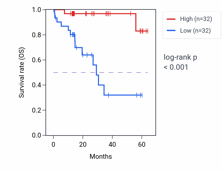 Kaplan&ndash;Meier survival curve for NKAPD1 mass-spec protein-high vs -low samples in LUAD.