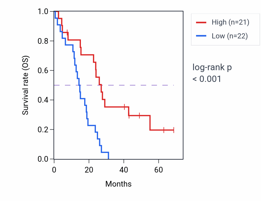 Kaplan&ndash;Meier survival curve for NKAPP1 RNA expression in MESO: high vs low expression groups.