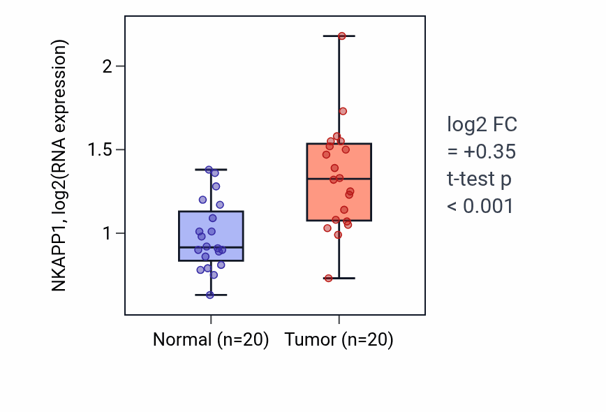 Tumor-vs-normal expression box plot for NKAPP1 in KIRC.